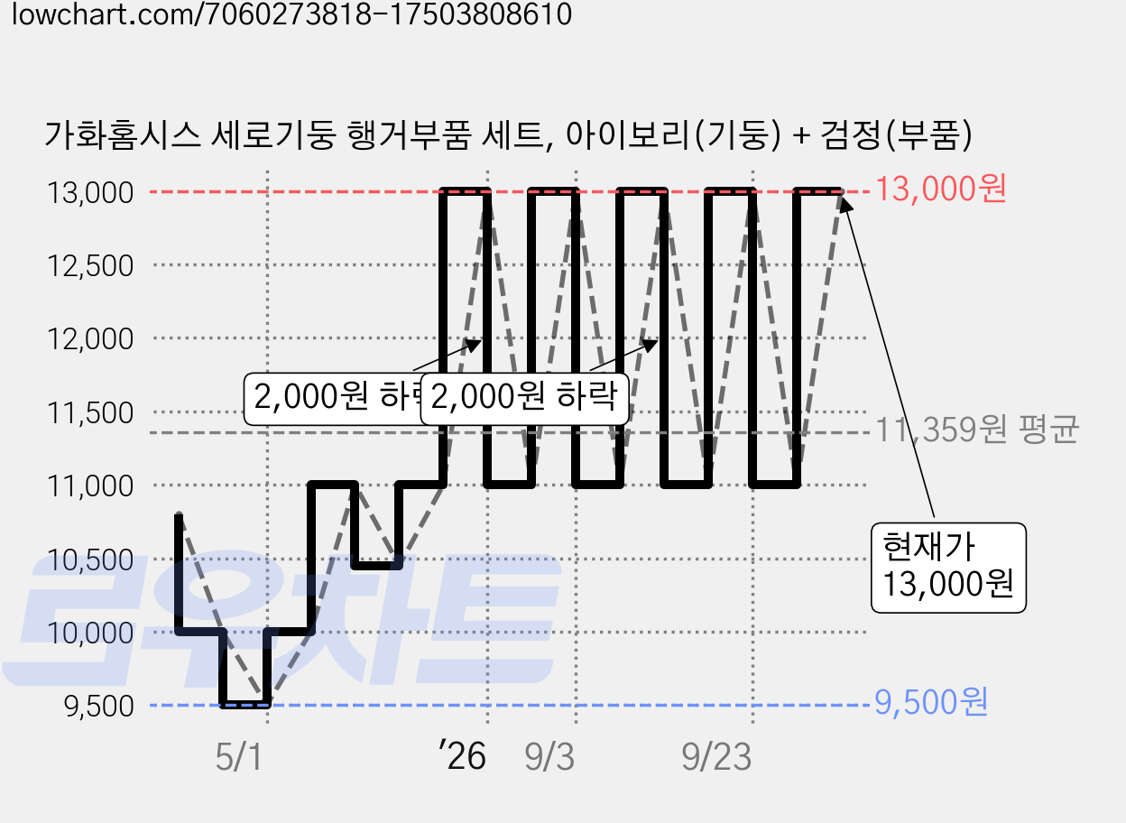 가화홈시스 세로기둥 행거부품 세트, 아이보리(기둥) + 검정(부품) 가격 변동 차트, 현재가 13,000원, 관측 최저가 9,500원