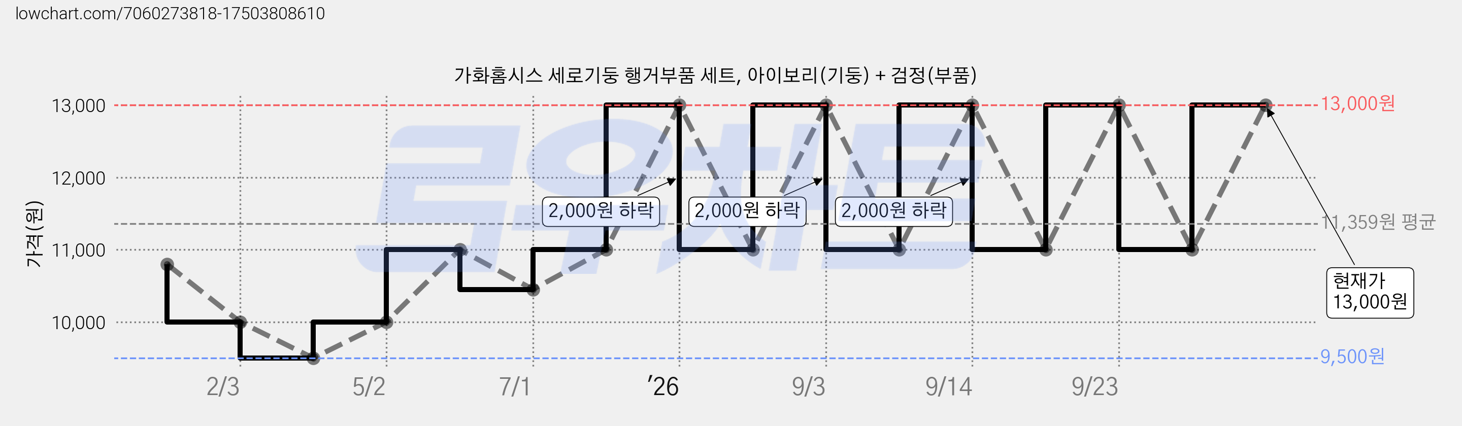 가화홈시스 세로기둥 행거부품 세트, 아이보리(기둥) + 검정(부품) 가격 변동 차트, 현재가 13,000원, 관측 최저가 9,500원