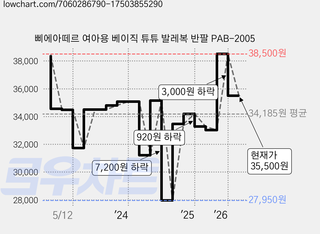 삐에아떼르 여아용 베이직 튜튜 발레복 반팔 PAB-2005 가격 변동 차트, 현재가 35,500원, 관측 최저가 27,950원