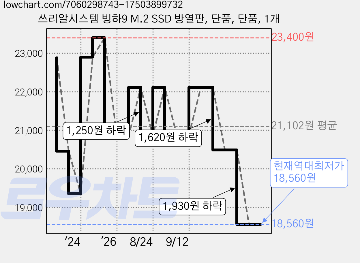 쓰리알시스템 빙하9 M.2 SSD 방열판, 단품, 단품, 1개 가격 변동 차트, 현재가 18,560원, 역대최저가