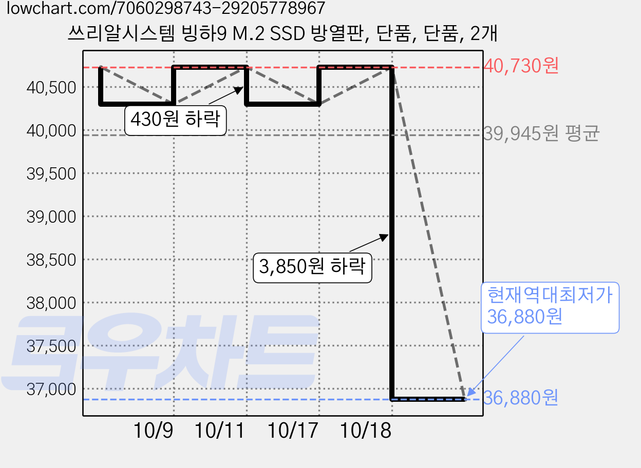 쓰리알시스템 빙하9 M.2 SSD 방열판, 단품, 단품, 2개 가격 변동 차트, 현재가 36,880원, 역대최저가