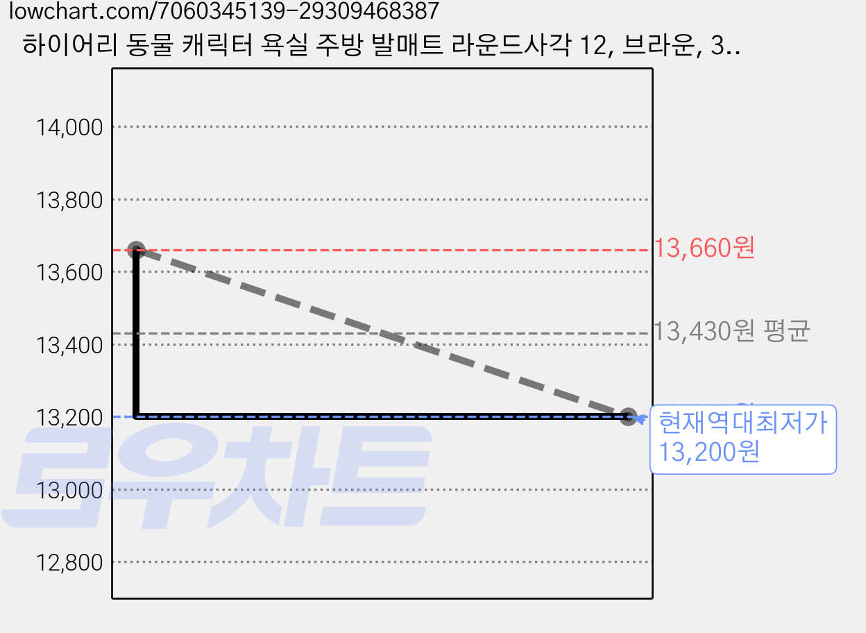 하이어리 동물 캐릭터 욕실 주방 발매트 라운드사각 12, 브라운, 3개 가격 변동 차트, 현재가 13,200원, 역대최저가