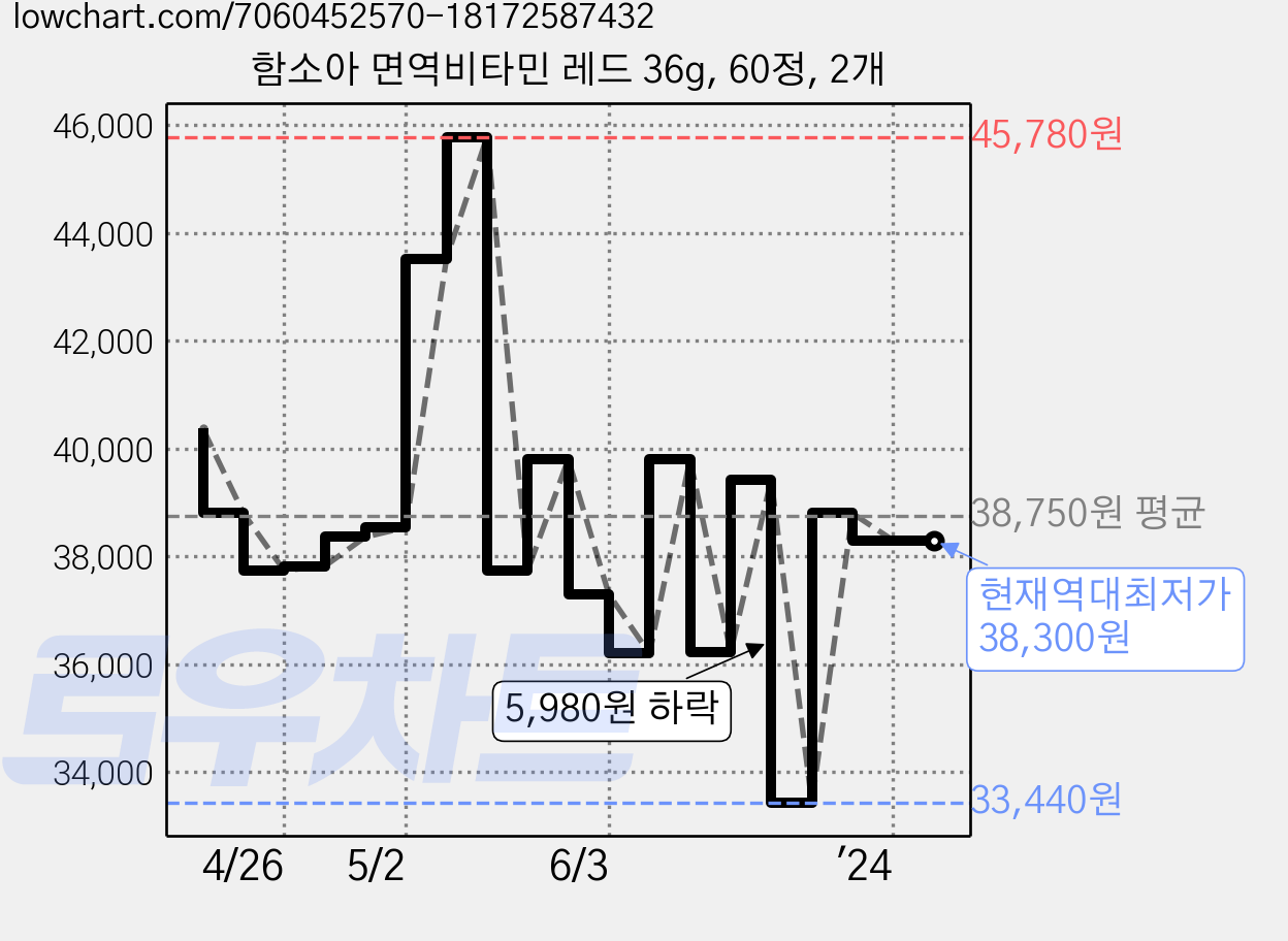 함소아 면역비타민 레드 36g, 60정, 2개 가격 변동 차트, 현재가 38,300원, 역대최저가