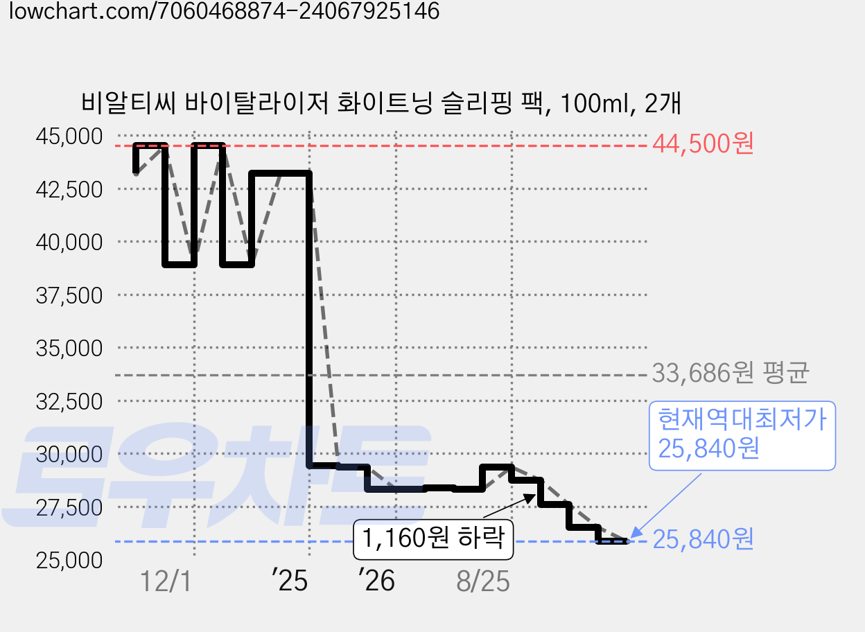 비알티씨 바이탈라이저 화이트닝 슬리핑 팩, 100ml, 2개 가격 변동 차트, 현재가 25,840원, 역대최저가