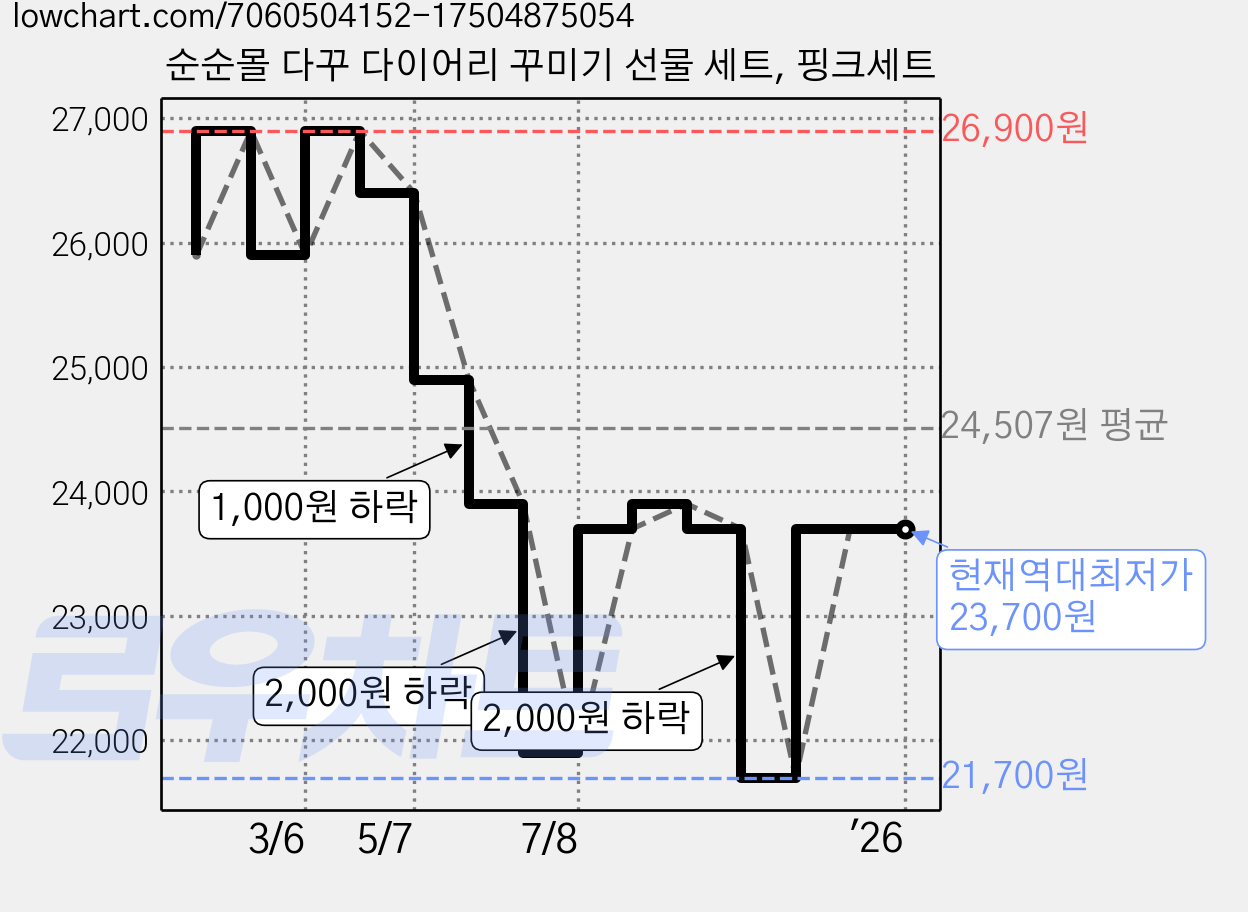 순순몰 다꾸 다이어리 꾸미기 선물 세트, 핑크세트 가격 변동 차트, 현재가 23,700원, 역대최저가
