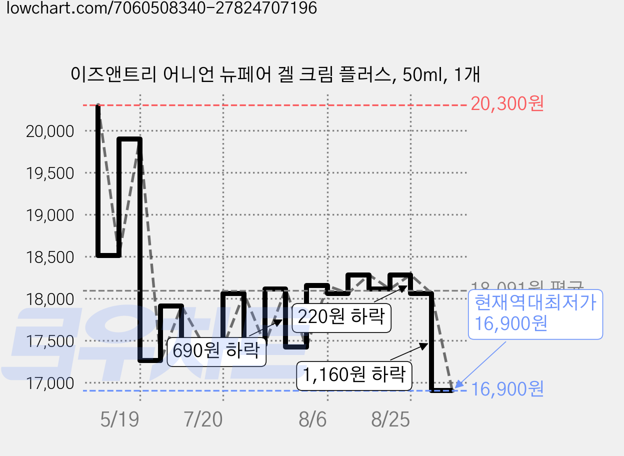 이즈앤트리 어니언 뉴페어 겔 크림 플러스, 50ml, 1개 가격 변동 차트, 현재가 16,900원, 역대최저가