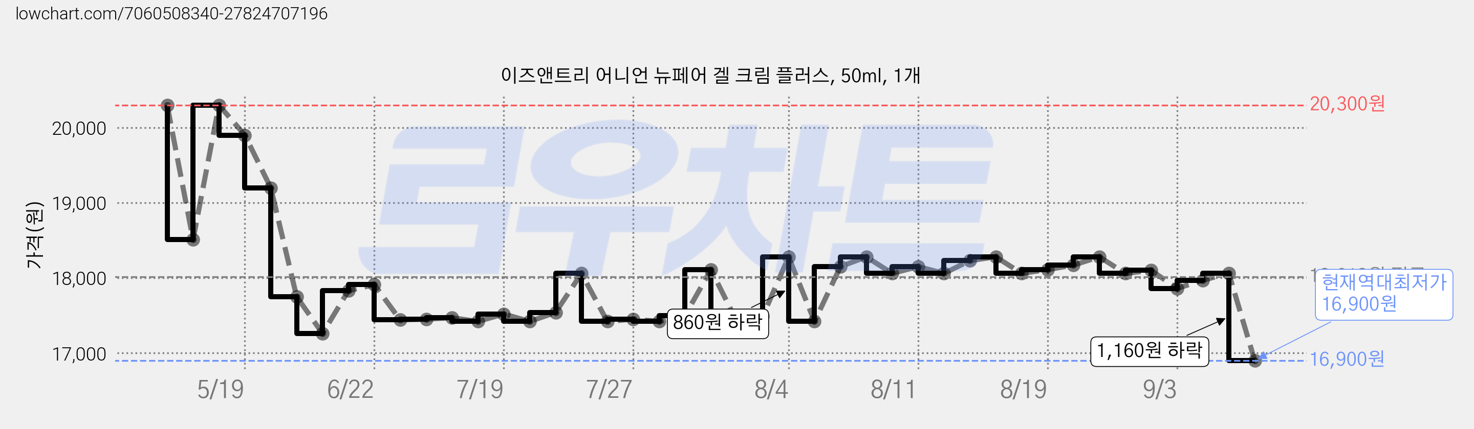 이즈앤트리 어니언 뉴페어 겔 크림 플러스, 50ml, 1개 가격 변동 차트, 현재가 16,900원, 역대최저가
