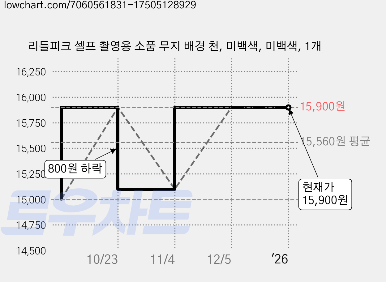 리틀피크 셀프 촬영용 소품 무지 배경 천, 미백색, 미백색, 1개 가격 변동 차트, 현재가 15,900원, 역대최저가