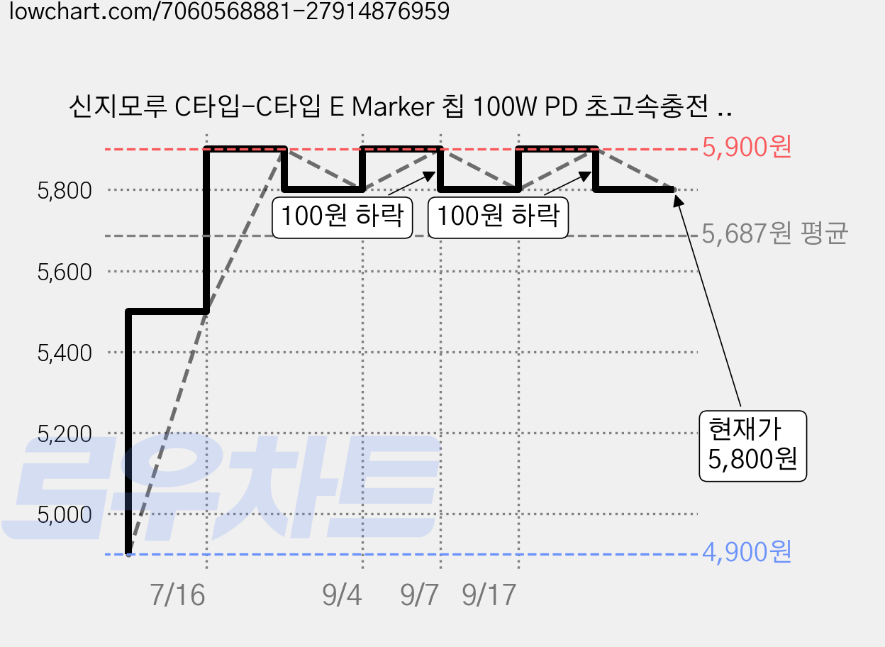 신지모루 C타입-C타입 E Marker 칩 100W PD 초고속충전 케이블, 0.5m, 블랙, 2개 가격 변동 차트, 현재가 5,800원, 관측 최저가 4,900원