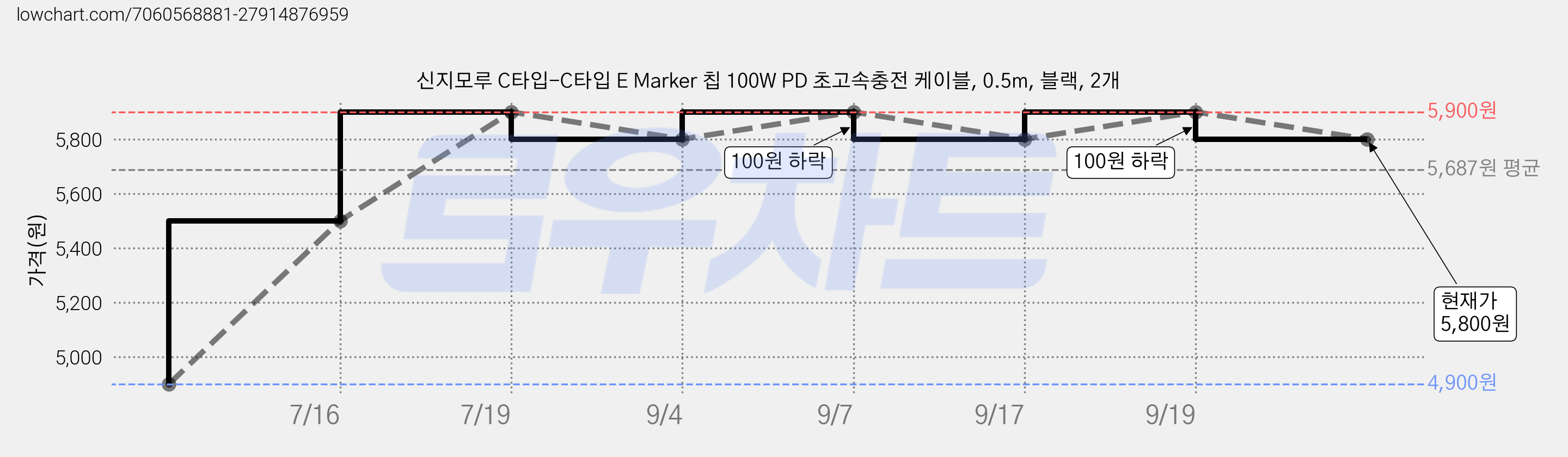 신지모루 C타입-C타입 E Marker 칩 100W PD 초고속충전 케이블, 0.5m, 블랙, 2개 가격 변동 차트, 현재가 5,800원, 관측 최저가 4,900원
