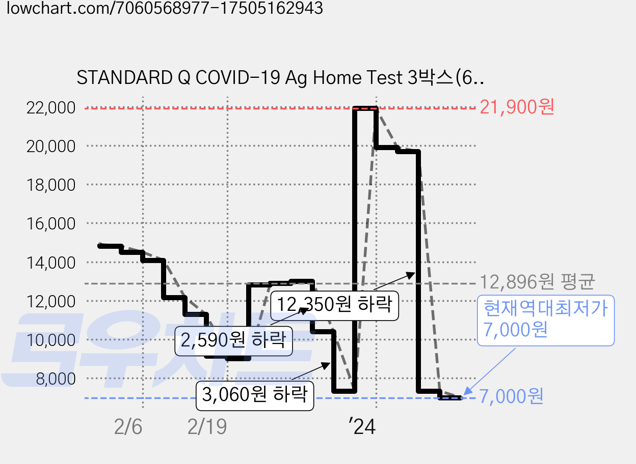STANDARD Q COVID-19 Ag Home Test 3박스(6개입) (+증정 굿매너황사방역용마스크(KF94)(대형흰색)), 1세트, 2개입 가격 변동 차트, 현재가 7,000원, 역대최저가