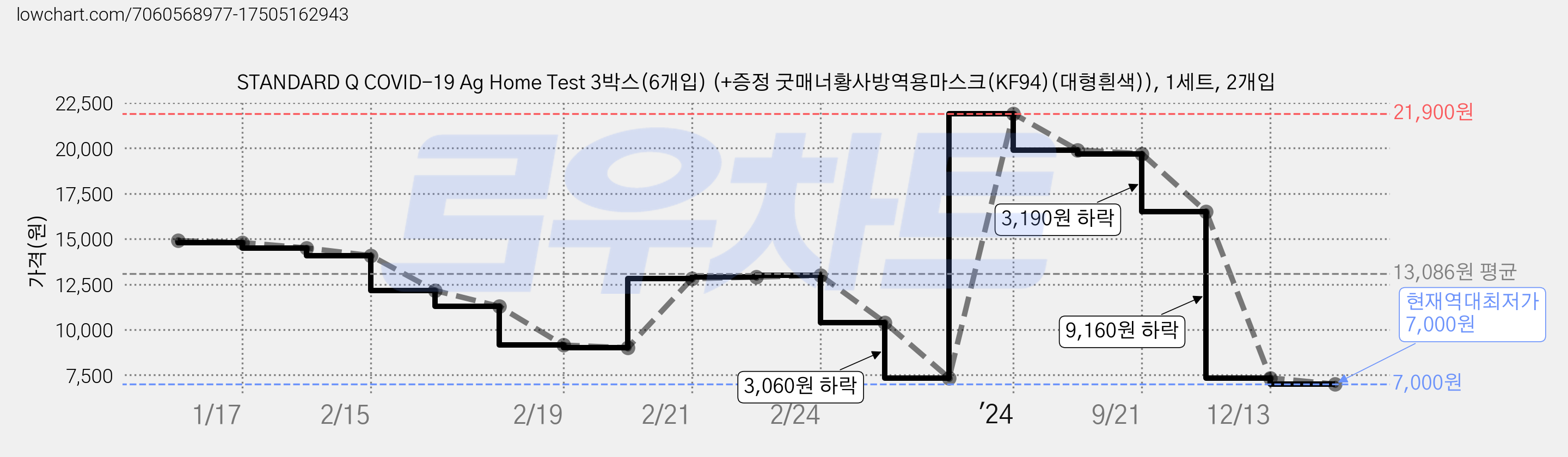 STANDARD Q COVID-19 Ag Home Test 3박스(6개입) (+증정 굿매너황사방역용마스크(KF94)(대형흰색)), 1세트, 2개입 가격 변동 차트, 현재가 7,000원, 역대최저가