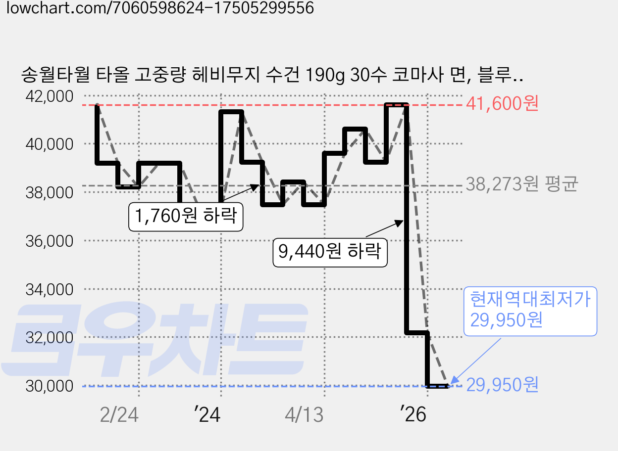 송월타월 타올 고중량 헤비무지 수건 190g 30수 코마사 면, 블루, 8개 가격 변동 차트, 현재가 29,950원, 역대최저가