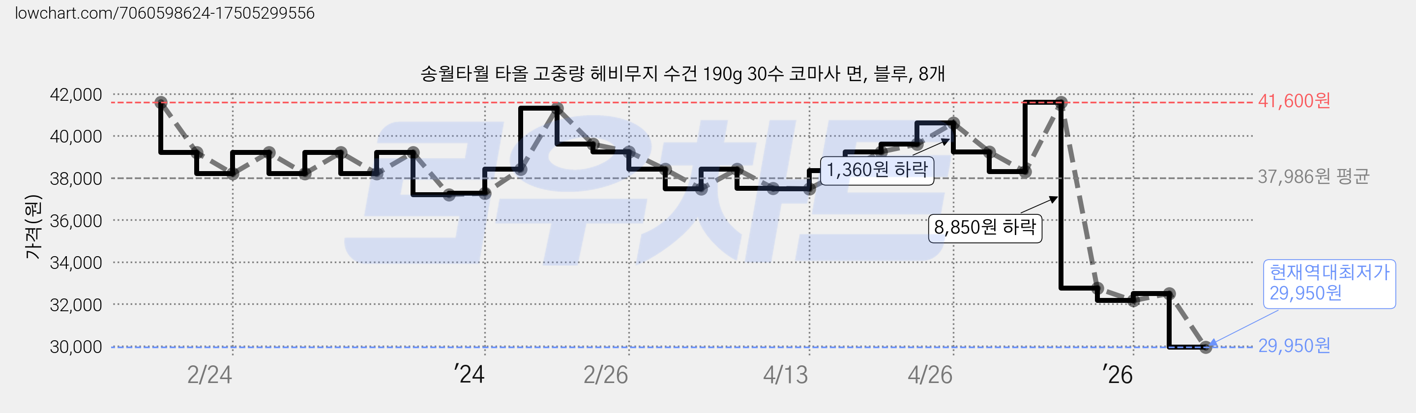 송월타월 타올 고중량 헤비무지 수건 190g 30수 코마사 면, 블루, 8개 가격 변동 차트, 현재가 29,950원, 역대최저가