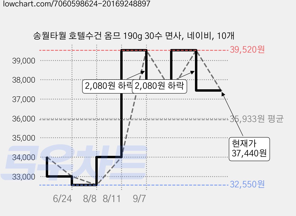 송월타월 호텔수건 옴므 190g 30수 면사, 네이비, 10개 가격 변동 차트, 현재가 37,440원, 관측 최저가 32,550원