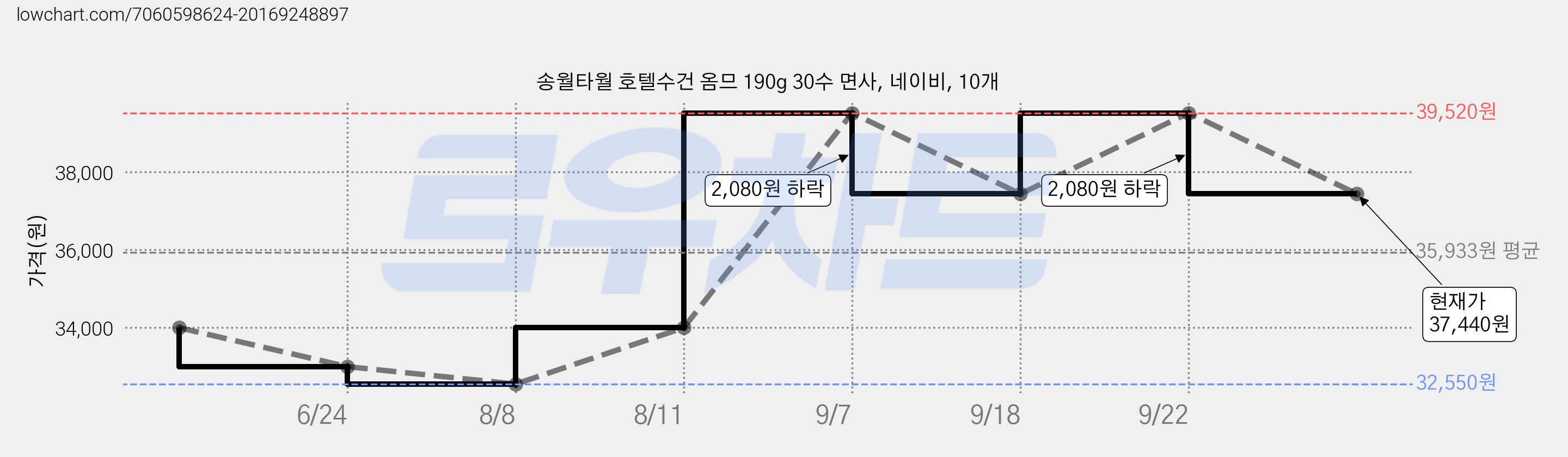 송월타월 호텔수건 옴므 190g 30수 면사, 네이비, 10개 가격 변동 차트, 현재가 37,440원, 관측 최저가 32,550원