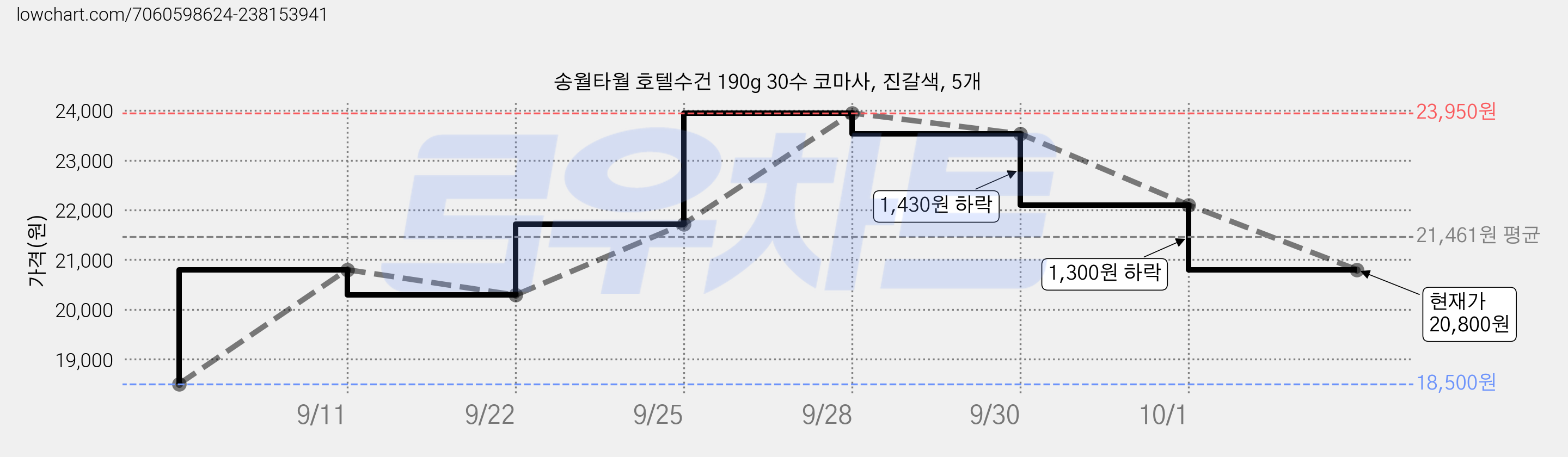 송월타월 호텔수건 190g 30수 코마사, 진갈색, 5개 가격 변동 차트, 현재가 20,800원, 관측 최저가 18,500원