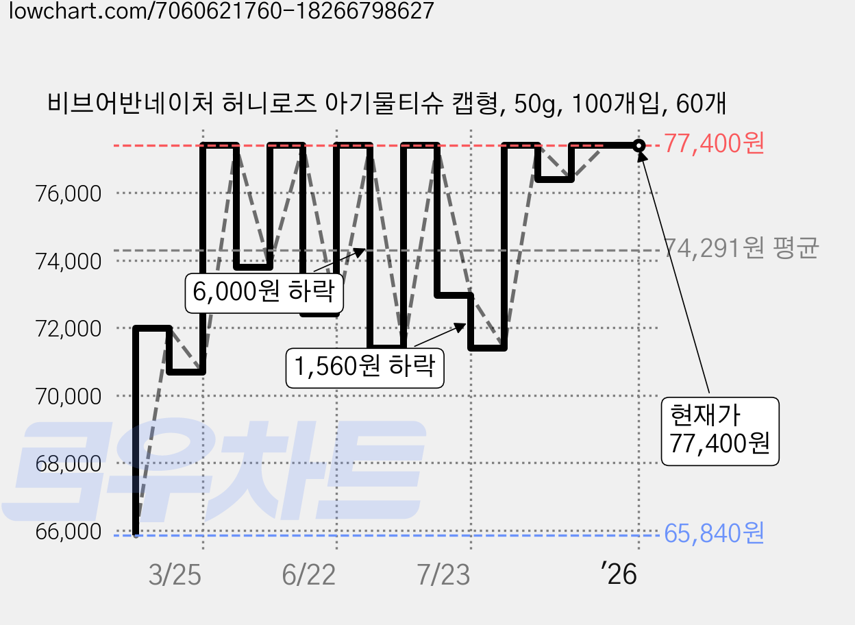 비브어반네이처 허니로즈 아기물티슈 캡형, 50g, 100개입, 60개 가격 변동 차트, 현재가 77,400원, 역대최저가