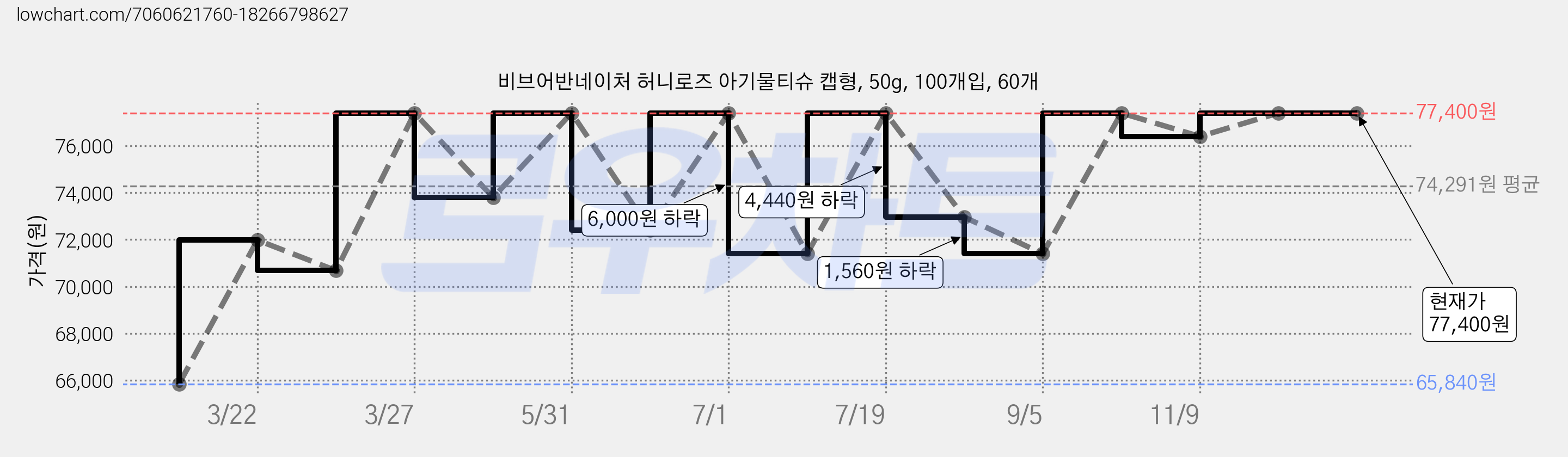 비브어반네이처 허니로즈 아기물티슈 캡형, 50g, 100개입, 60개 가격 변동 차트, 현재가 77,400원, 역대최저가