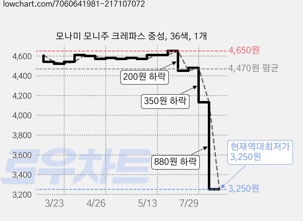 모나미 모니주 크레파스 중성, 36색, 1개 가격 변동 차트, 현재가 3,250원, 역대최저가
