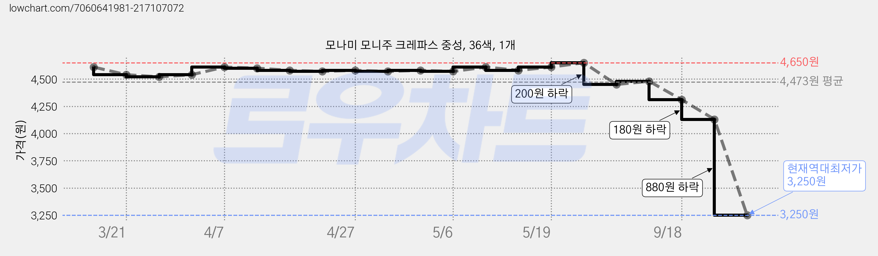모나미 모니주 크레파스 중성, 36색, 1개 가격 변동 차트, 현재가 3,250원, 역대최저가