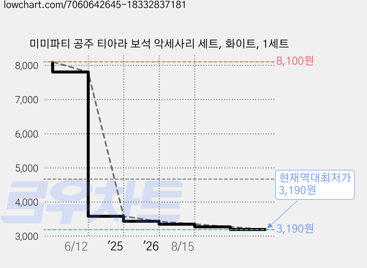미미파티 공주 티아라 보석 악세사리 세트, 화이트, 1세트 가격 변동 차트, 현재가 3,190원, 역대최저가