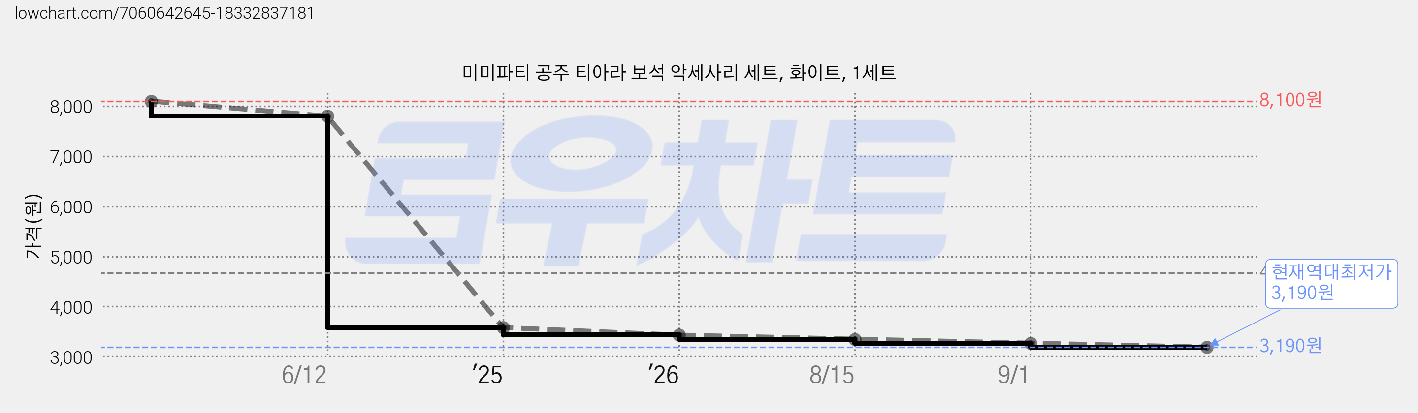 미미파티 공주 티아라 보석 악세사리 세트, 화이트, 1세트 가격 변동 차트, 현재가 3,190원, 역대최저가
