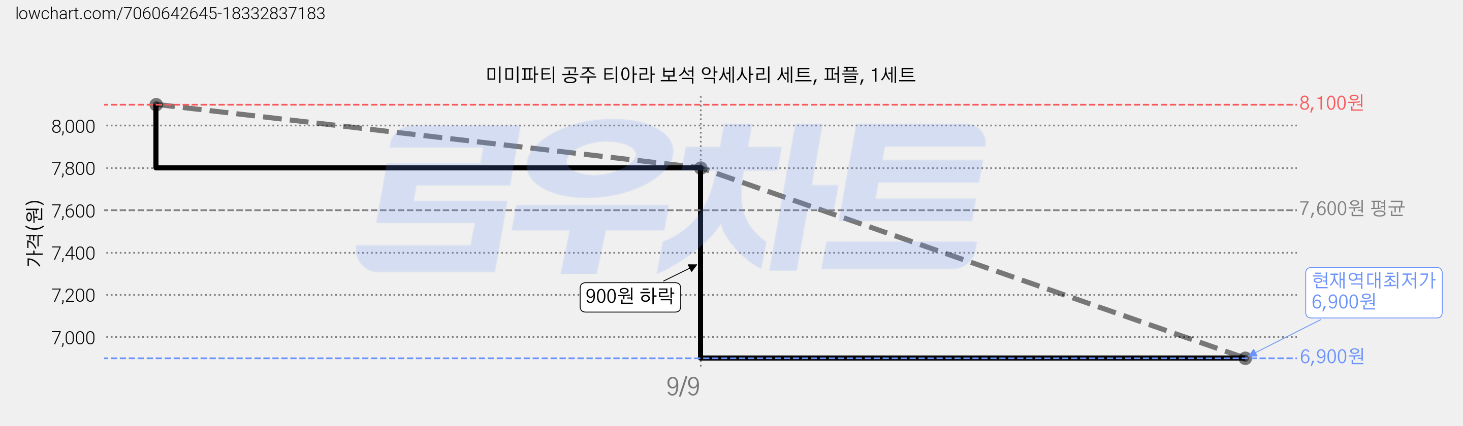 미미파티 공주 티아라 보석 악세사리 세트, 퍼플, 1세트 가격 변동 차트, 현재가 6,900원, 역대최저가