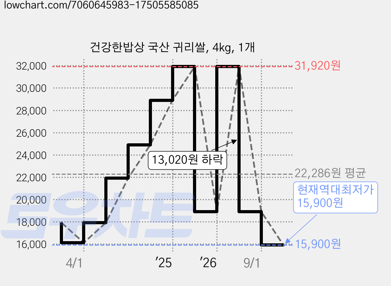 건강한밥상 국산 귀리쌀, 4kg, 1개 가격 변동 차트, 현재가 15,900원, 역대최저가