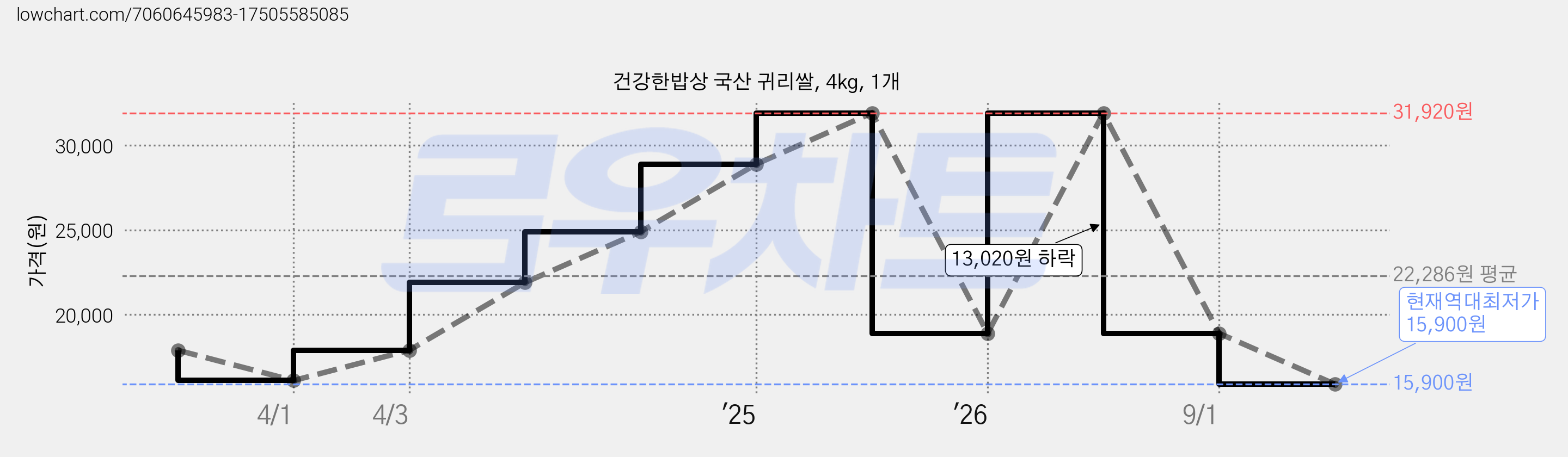 건강한밥상 국산 귀리쌀, 4kg, 1개 가격 변동 차트, 현재가 15,900원, 역대최저가