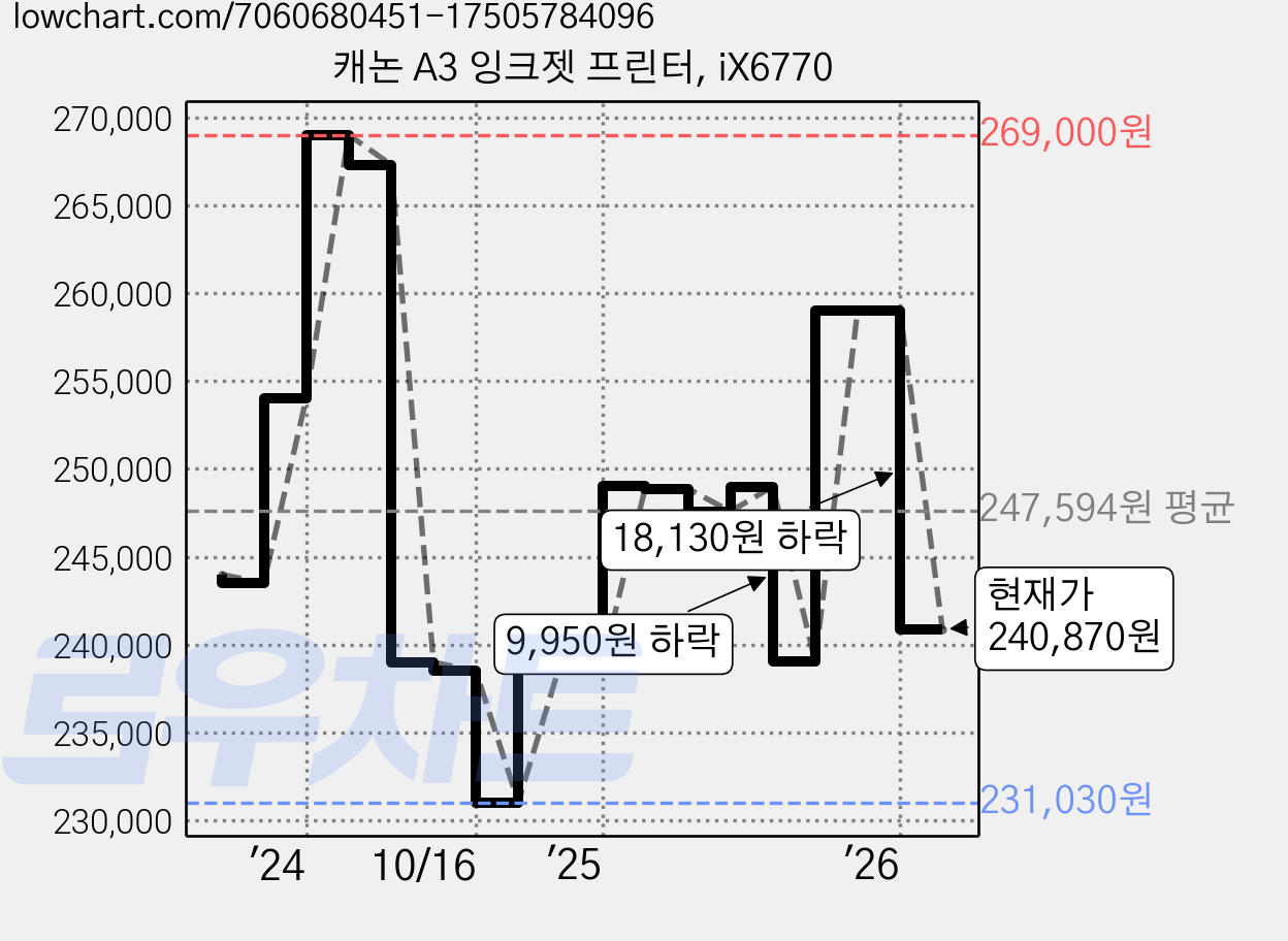 캐논 A3 잉크젯 프린터, iX6770 가격 변동 차트, 현재가 240,870원, 관측 최저가 231,030원