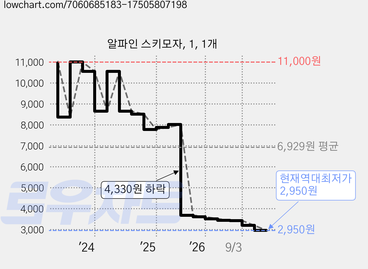 알파인 스키모자, 1, 1개 가격 변동 차트, 현재가 2,950원, 역대최저가