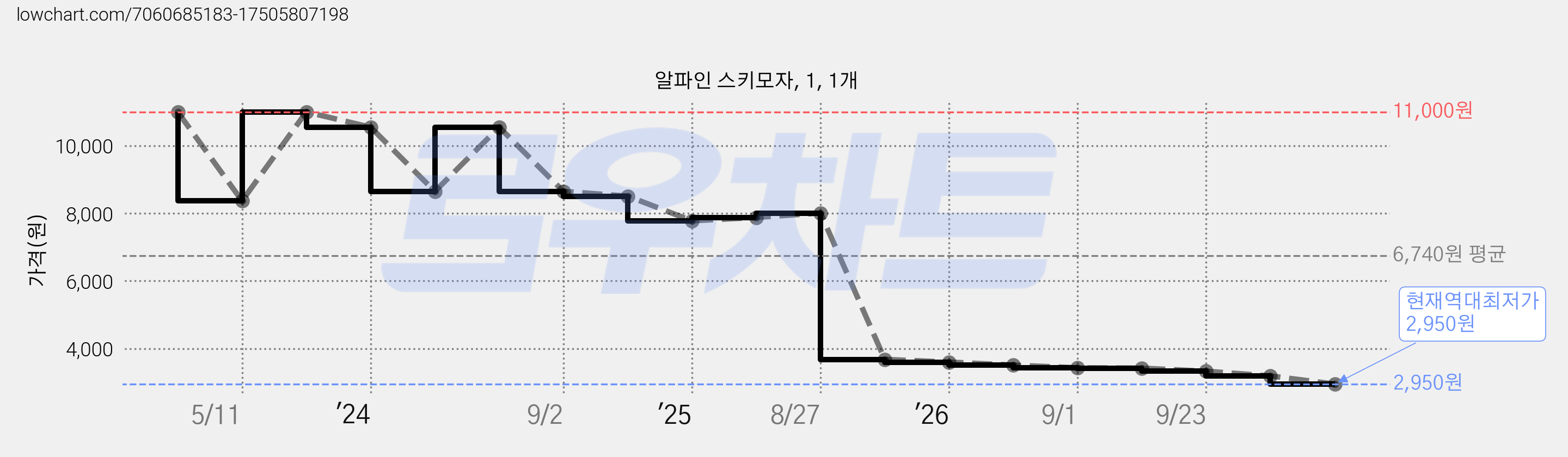 알파인 스키모자, 1, 1개 가격 변동 차트, 현재가 2,950원, 역대최저가
