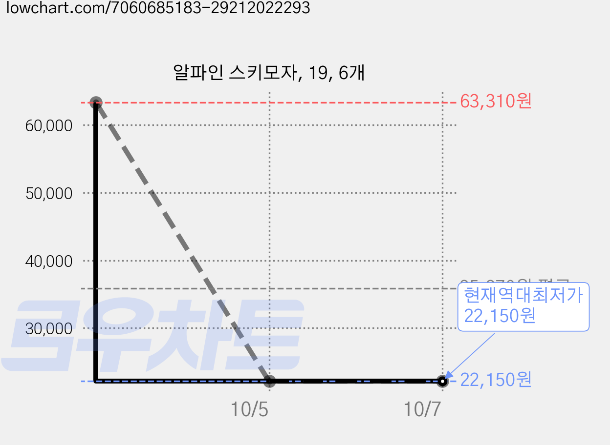알파인 스키모자, 19, 6개 가격 변동 차트, 현재가 22,150원, 역대최저가