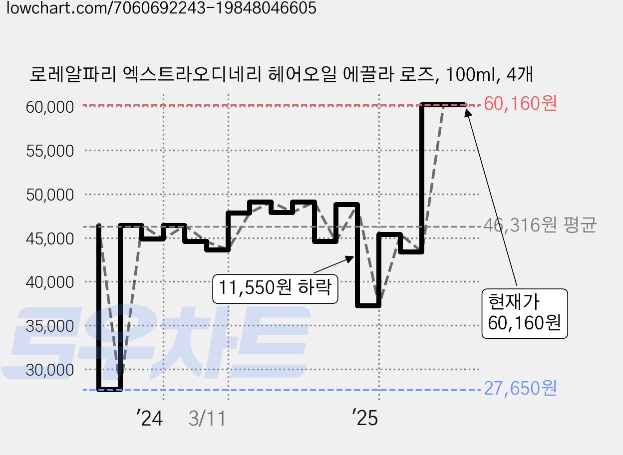 로레알파리 엑스트라오디네리 헤어오일 에끌라 로즈, 100ml, 4개 가격 변동 차트, 현재가 60,160원, 관측 최저가 27,650원