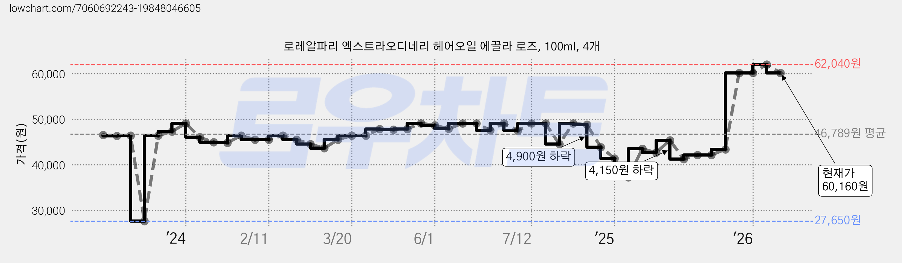 로레알파리 엑스트라오디네리 헤어오일 에끌라 로즈, 100ml, 4개 가격 변동 차트, 현재가 60,160원, 관측 최저가 27,650원