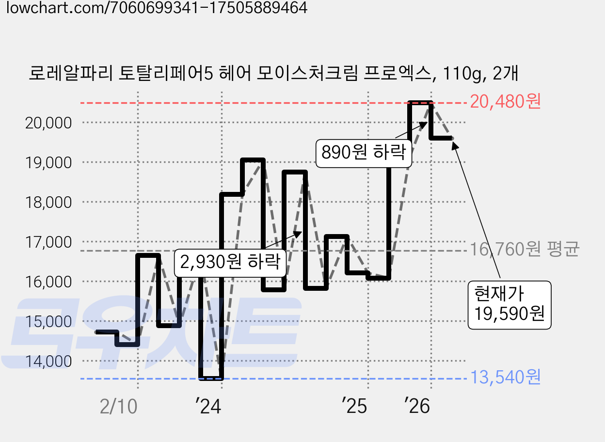 로레알파리 토탈리페어5 헤어 모이스처크림 프로엑스, 110g, 2개 가격 변동 차트, 현재가 19,590원, 관측 최저가 13,540원