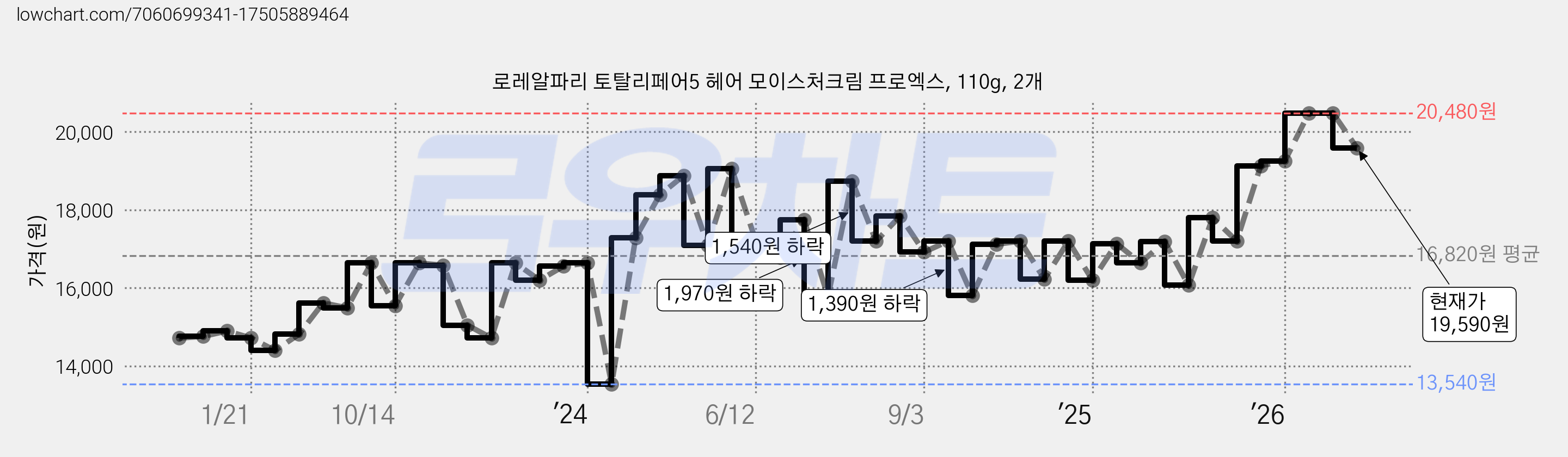 로레알파리 토탈리페어5 헤어 모이스처크림 프로엑스, 110g, 2개 가격 변동 차트, 현재가 19,590원, 관측 최저가 13,540원