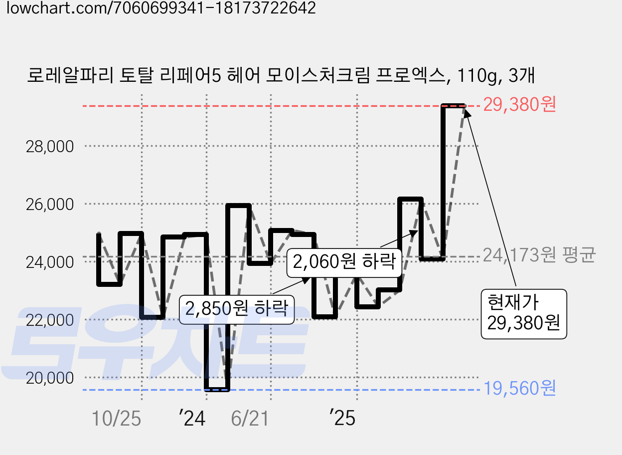 로레알파리 토탈 리페어5 헤어 모이스처크림 프로엑스, 110g, 3개 가격 변동 차트, 현재가 29,380원, 관측 최저가 19,560원