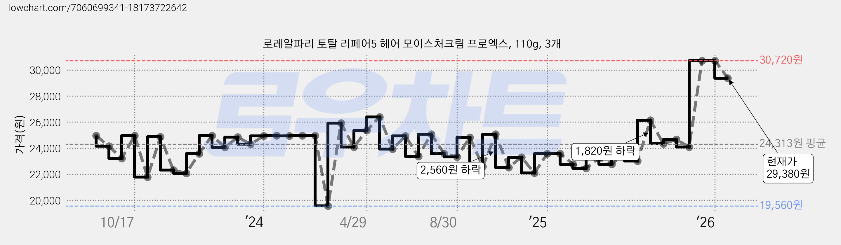 로레알파리 토탈 리페어5 헤어 모이스처크림 프로엑스, 110g, 3개 가격 변동 차트, 현재가 29,380원, 관측 최저가 19,560원
