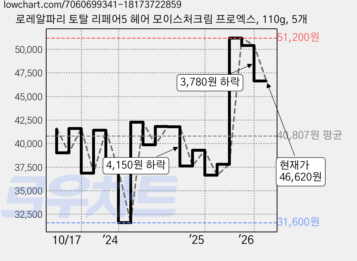 로레알파리 토탈 리페어5 헤어 모이스처크림 프로엑스, 110g, 5개 가격 변동 차트, 현재가 46,620원, 관측 최저가 31,600원
