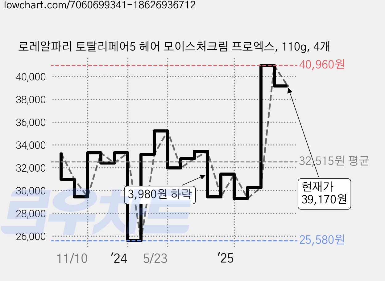 로레알파리 토탈리페어5 헤어 모이스처크림 프로엑스, 110g, 4개 가격 변동 차트, 현재가 39,170원, 관측 최저가 25,580원
