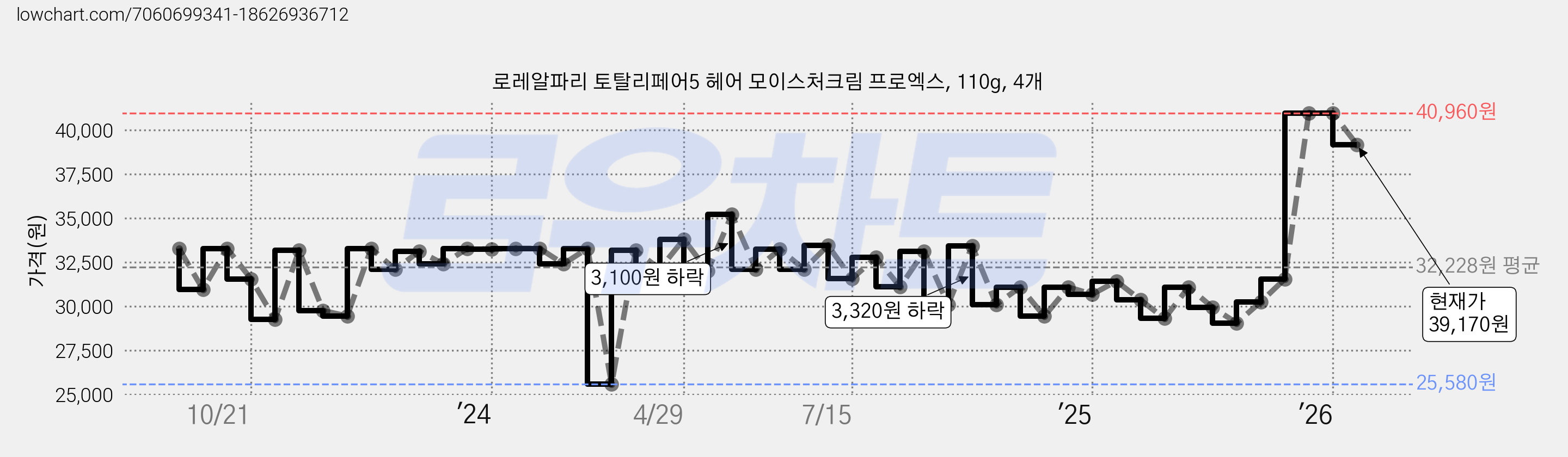 로레알파리 토탈리페어5 헤어 모이스처크림 프로엑스, 110g, 4개 가격 변동 차트, 현재가 39,170원, 관측 최저가 25,580원