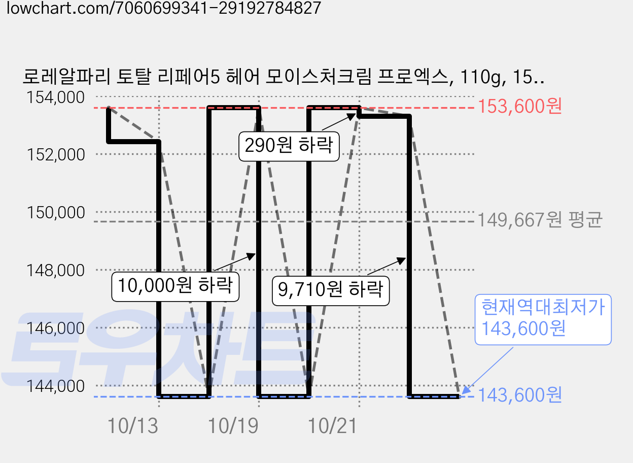 로레알파리 토탈 리페어5 헤어 모이스처크림 프로엑스, 110g, 15개 가격 변동 차트, 현재가 143,600원, 역대최저가