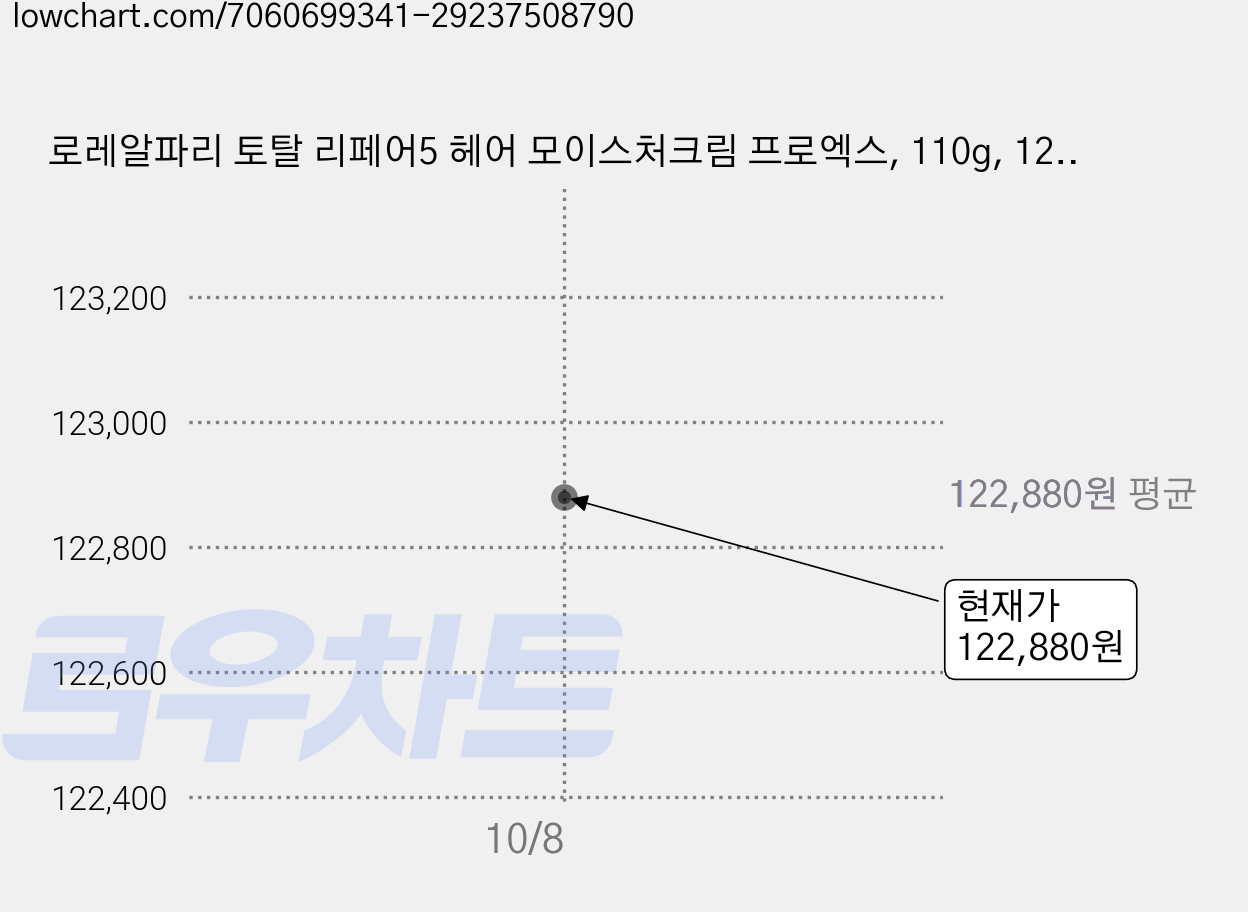 로레알파리 토탈 리페어5 헤어 모이스처크림 프로엑스, 110g, 12개 가격 변동 차트, 현재가 122,880원, 관측 최저가 122,460원