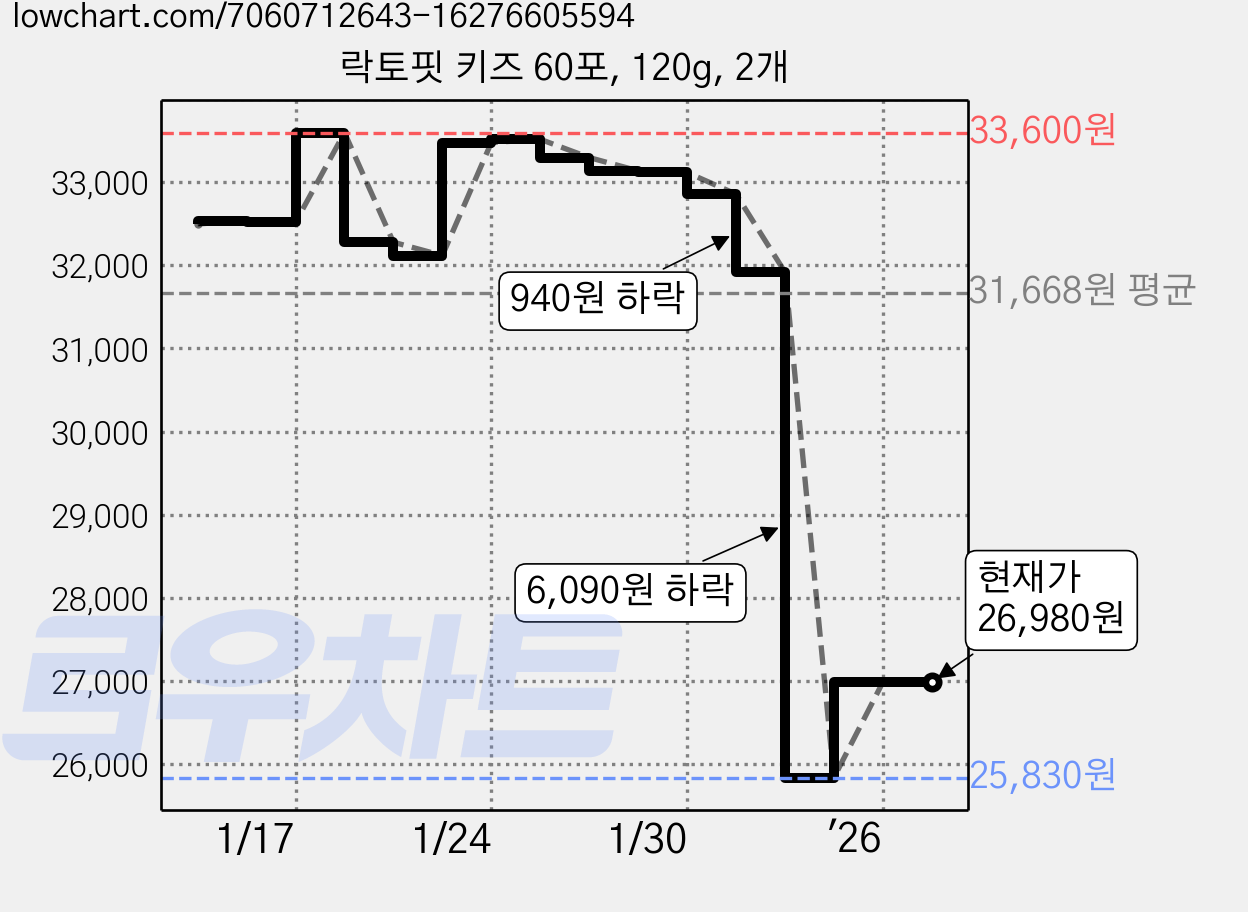 락토핏 키즈 60포, 120g, 2개 가격 변동 차트, 현재가 26,980원, 관측 최저가 25,830원