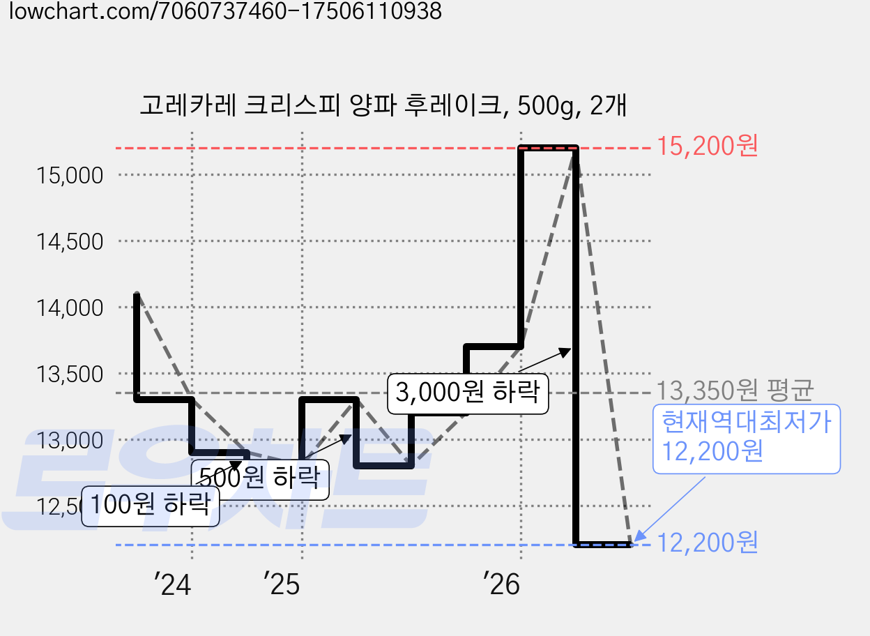 고레카레 크리스피 양파 후레이크, 500g, 2개 가격 변동 차트, 현재가 12,200원, 역대최저가