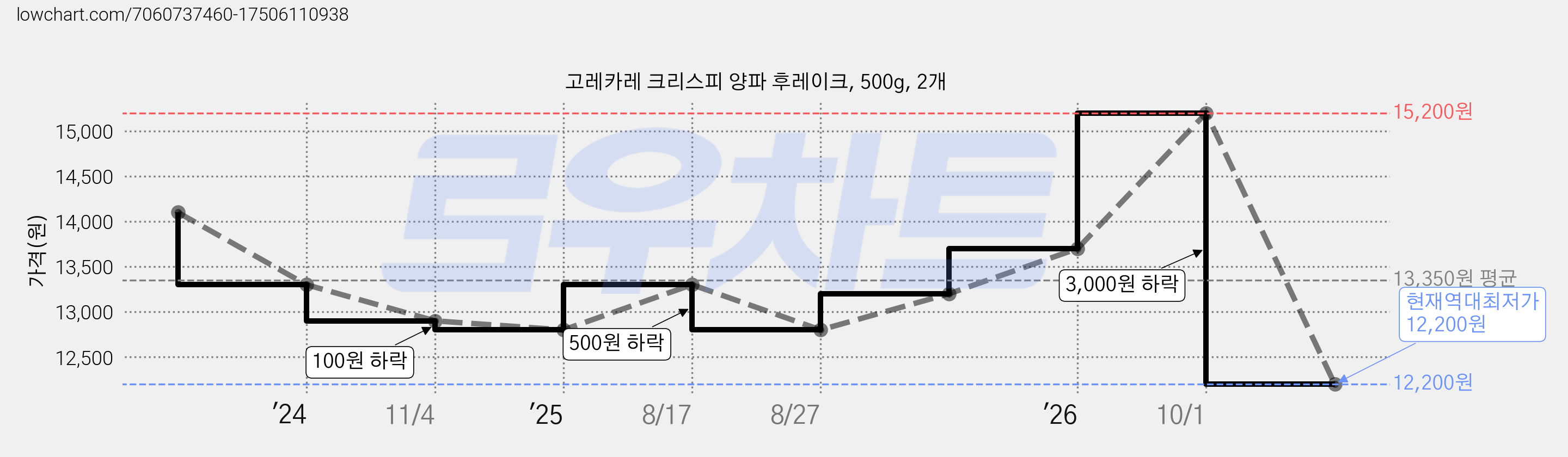 고레카레 크리스피 양파 후레이크, 500g, 2개 가격 변동 차트, 현재가 12,200원, 역대최저가