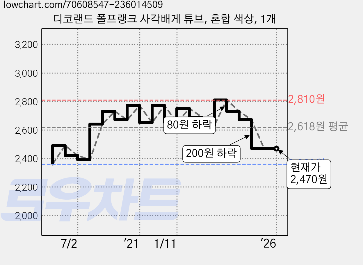 디코랜드 폴프랭크 사각배게 튜브, 혼합 색상, 1개 가격 변동 차트, 현재가 2,470원, 관측 최저가 2,360원