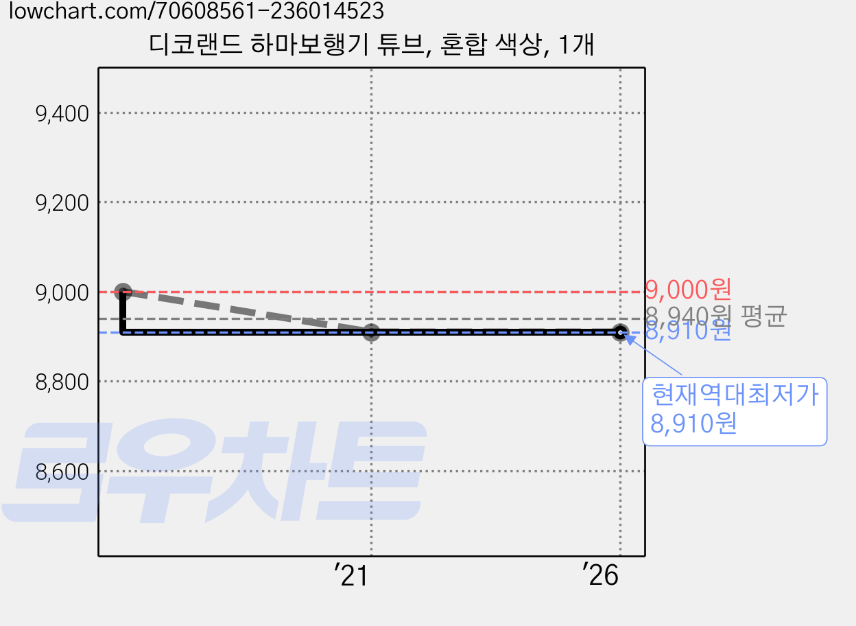 디코랜드 하마보행기 튜브, 혼합 색상, 1개 가격 변동 차트, 현재가 8,910원, 역대최저가